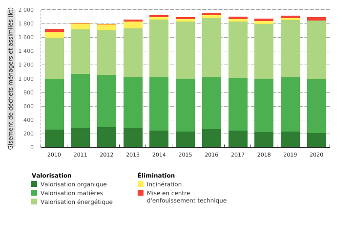 Modes de gestion des déchets ménagers et assimilés* collectés en Wallonie